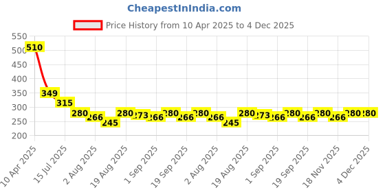 firstcry.com MINI KLUB Cotton Pack Of 2 Apples & Bus Printed Briefs - Orange & Light Green mini klub Price History Graph from 10 Apr 2025 to 3 Dec 2025
