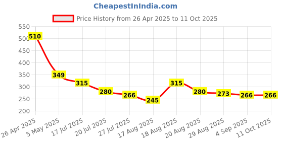 firstcry.com MINI KLUB Cotton Pack Of 2 Apples & Bus Printed Briefs - Orange & Light Green mini klub Price History Graph from 26 Apr 2025 to 11 Oct 2025