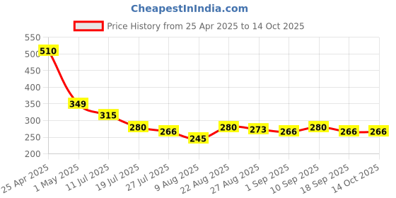 firstcry.com MINI KLUB Cotton Pack Of 2 Apples & Bus Printed Briefs - Orange & Light Green mini klub Price History Graph from 25 Apr 2025 to 14 Oct 2025