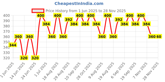 firstcry.com MINI KLUB Cotton Pack Of 2 Baby Monster & Robot Patch Detailed Pants - Grey & Blue mini klub Price History Graph from 1 Jun 2025 to 28 Nov 2025