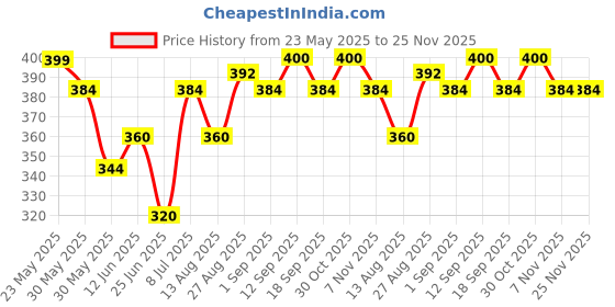 firstcry.com MINI KLUB Cotton Pack Of 2 Baby Monster & Robot Patch Detailed Pants - Grey & Blue mini klub Price History Graph from 23 May 2025 to 24 Nov 2025