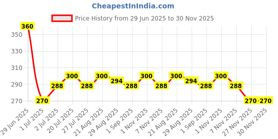 firstcry.com MINI KLUB Cotton Pack Of 2 Balloons Printed & Elephants Patch Embroidered Shorts - Navy Blue & White mini klub Price History Graph from 29 Jun 2025 to 30 Nov 2025