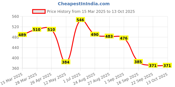firstcry.com MINI KLUB Cotton Pack Of 2 Bear Patch Detailed & Abstract Printed Joggers - Orange & White mini klub Price History Graph from 15 Mar 2025 to 13 Oct 2025