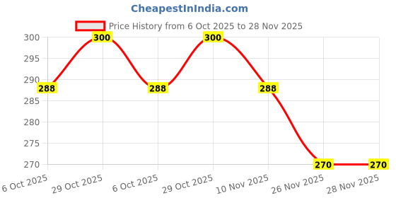 firstcry.com MINI KLUB Cotton Pack Of 2 Checked & Elephants Printed Shorts - Blue & Green mini klub Price History Graph from 6 Oct 2025 to 26 Nov 2025