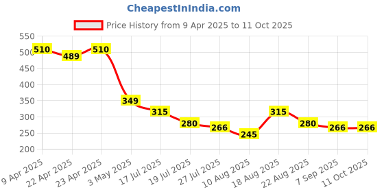 firstcry.com MINI KLUB Cotton Pack Of 2 Formula Race 1 Printed Briefs - Blue & Dark Blue mini klub Price History Graph from 9 Apr 2025 to 10 Oct 2025