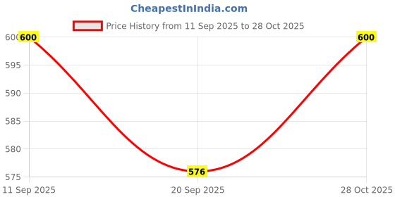 firstcry.com MINI KLUB Cotton Pack Of 2 Frill Sleeves Giraffe & Floral Printed Rompers - Pink & White mini klub Price History Graph from 11 Sep 2025 to 28 Oct 2025