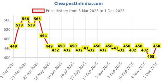 firstcry.com MINI KLUB Cotton Pack Of 2 Full Sleeves Animal & Airplanes Printed Rompers - Blue & Yellow mini klub Price History Graph from 5 Mar 2025 to 1 Dec 2025