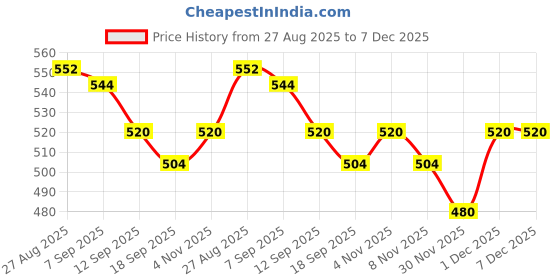 firstcry.com MINI KLUB Cotton Pack Of 2 Full Sleeves Animal & Floral Printed Vests - White & Lavender mini klub Price History Graph from 27 Aug 2025 to 7 Dec 2025