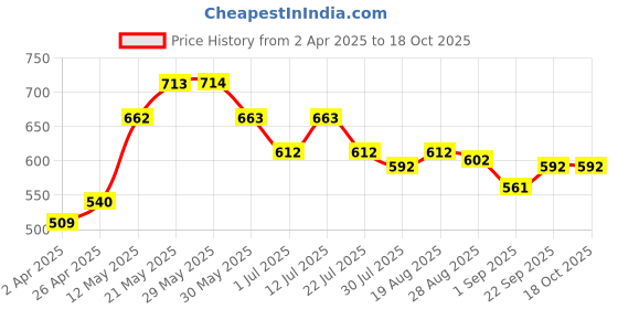 firstcry.com MINI KLUB Cotton Pack Of 2 Full Sleeves Animal Printed Rompers - Red & Blue mini klub Price History Graph from 2 Apr 2025 to 18 Oct 2025