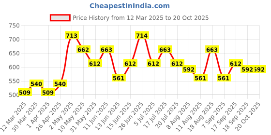 firstcry.com MINI KLUB Cotton Pack Of 2 Full Sleeves Animal Printed Rompers - Red & Blue mini klub Price History Graph from 12 Mar 2025 to 19 Oct 2025
