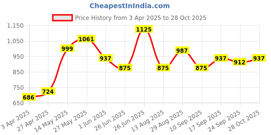 firstcry.com MINI KLUB Cotton Pack Of 2 Full Sleeves Bunnies Printed Rompers - Cream & Grey mini klub Price History Graph from 3 Apr 2025 to 28 Oct 2025