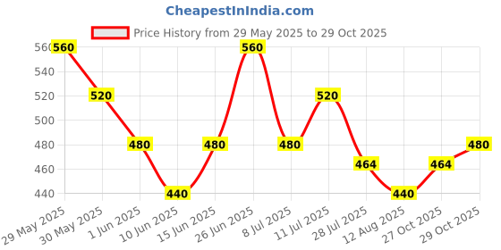 firstcry.com MINI KLUB Cotton Pack Of 2 Full Sleeves Bunny & Cute Text Printed Tops - Off White & Violet mini klub Price History Graph from 29 May 2025 to 29 Oct 2025