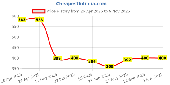 firstcry.com MINI KLUB Cotton Pack Of 2 Full Sleeves Cafe Printed Jhablas - Peach & Blue mini klub Price History Graph from 26 Apr 2025 to 7 Nov 2025