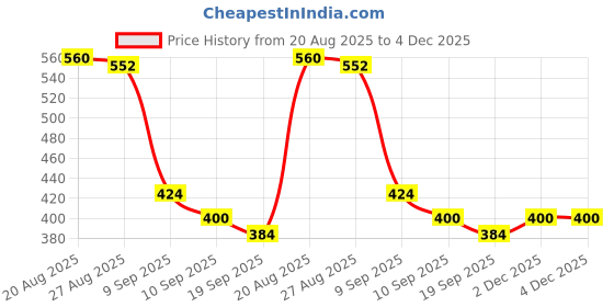 firstcry.com MINI KLUB Cotton Pack Of 2 Full Sleeves Cartoon Printed & Striped Jhablas - White & Navy Blue mini klub Price History Graph from 20 Aug 2025 to 4 Dec 2025