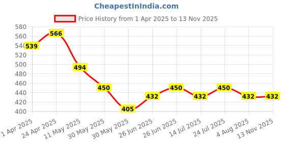 firstcry.com MINI KLUB Cotton Pack Of 2 Full Sleeves Construction Vehicles & Car Printed Rompers - Red & Orange mini klub Price History Graph from 1 Apr 2025 to 13 Nov 2025