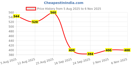 firstcry.com MINI KLUB Cotton Pack Of 2 Full Sleeves Crocodile & The Wild One Text Printed Jhablas - Red & Grey mini klub Price History Graph from 5 Aug 2025 to 6 Nov 2025
