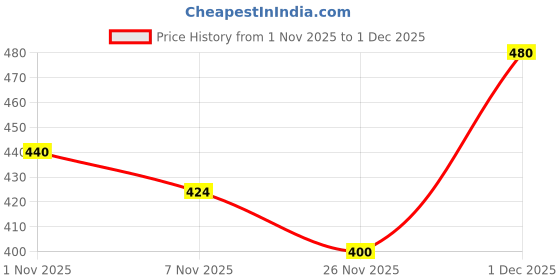 firstcry.com MINI KLUB Cotton Pack Of 2 Full Sleeves Crocodile Printed Jhablas - Brown & Blue mini klub Price History Graph from 1 Nov 2025 to 1 Dec 2025
