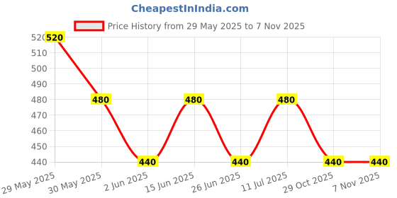 firstcry.com MINI KLUB Cotton Pack Of 2 Full Sleeves Floral & Always Happy Together Text Printed Tops - Orange & Pink mini klub Price History Graph from 29 May 2025 to 6 Nov 2025
