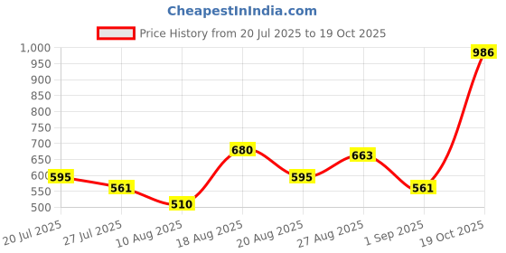 firstcry.com MINI KLUB Cotton Pack Of 2 Full Sleeves Floral & Want Cuddles Text Printed Rompers - Pink & Blue mini klub Price History Graph from 20 Jul 2025 to 19 Oct 2025