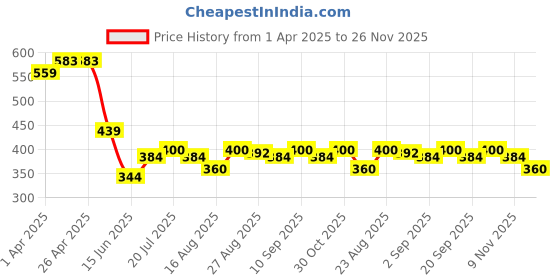 firstcry.com MINI KLUB Cotton Pack Of 2 Full Sleeves Fruits & Yum Text Printed Jhablas - Grey & White mini klub Price History Graph from 1 Apr 2025 to 26 Nov 2025