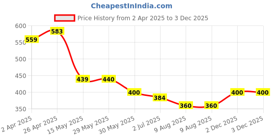 firstcry.com MINI KLUB Cotton Pack Of 2 Full Sleeves Fruits & Yum Text Printed Jhablas - Grey & White mini klub Price History Graph from 2 Apr 2025 to 3 Dec 2025