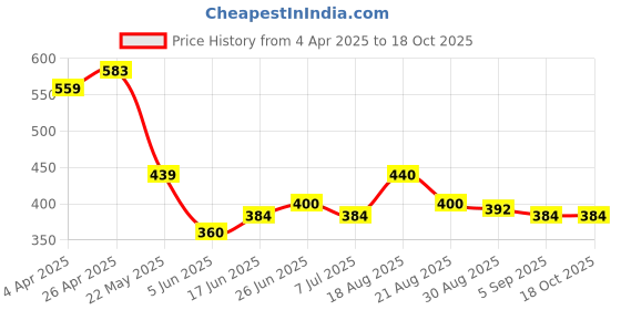 firstcry.com MINI KLUB Cotton Pack Of 2 Full Sleeves Fruits & Yum Text Printed Jhablas - Grey & White mini klub Price History Graph from 4 Apr 2025 to 18 Oct 2025