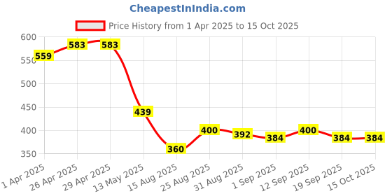 firstcry.com MINI KLUB Cotton Pack Of 2 Full Sleeves Fruits & Yum Text Printed Jhablas - Grey & White mini klub Price History Graph from 1 Apr 2025 to 14 Oct 2025