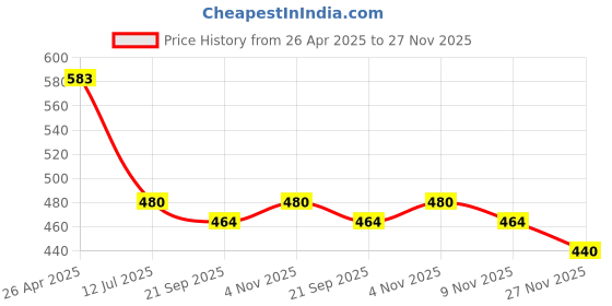 firstcry.com MINI KLUB Cotton Pack Of 2 Full Sleeves Ice Cream & Animal Printed Vests - Multi Colour mini klub Price History Graph from 26 Apr 2025 to 27 Nov 2025
