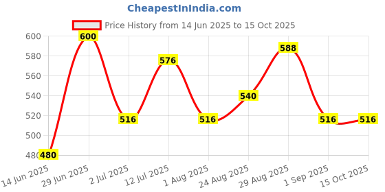 firstcry.com MINI KLUB Cotton Pack Of 2 Half Puffed Sleeves Animals Printed Onesies - Peach & White mini klub Price History Graph from 14 Jun 2025 to 14 Oct 2025