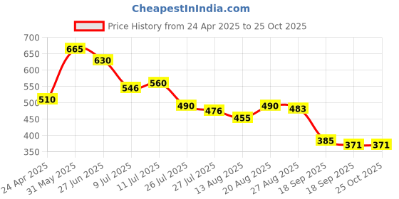 firstcry.com MINI KLUB Cotton Pack Of 2 Half Sleeves Baby Animals Printed Jhablas - Blue & Green mini klub Price History Graph from 24 Apr 2025 to 24 Oct 2025