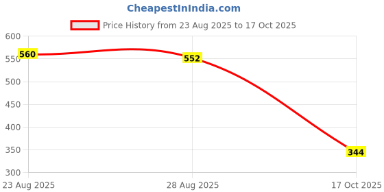 firstcry.com MINI KLUB Cotton Pack Of 2 Half Sleeves Checked & Baby Elephant Printed Jhablas - Green & Blue mini klub Price History Graph from 23 Aug 2025 to 17 Oct 2025