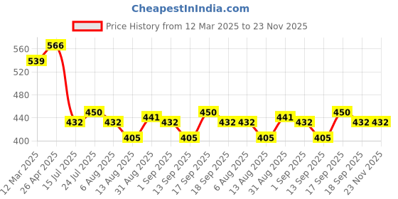 firstcry.com MINI KLUB Cotton Pack Of 2 Half Sleeves Dog & Zebra Printed Rompers - Green & Wine Red mini klub Price History Graph from 12 Mar 2025 to 22 Nov 2025