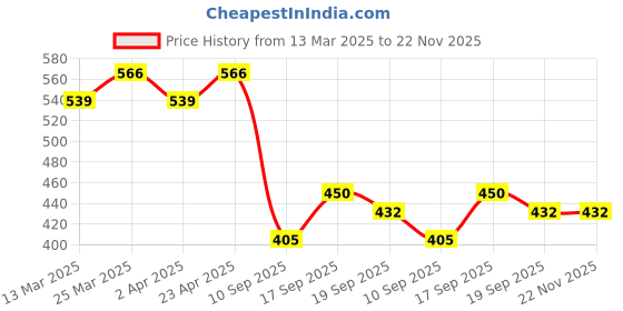firstcry.com MINI KLUB Cotton Pack Of 2 Half Sleeves Dolphin & Lady Bug Printed Rompers - Pink & Violet mini klub Price History Graph from 13 Mar 2025 to 22 Nov 2025