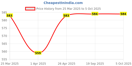 firstcry.com MINI KLUB Cotton Pack Of 2 Half Sleeves Elephant & Sloth Printed Rompers - Orange & Beige mini klub Price History Graph from 25 Mar 2025 to 4 Oct 2025