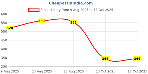 firstcry.com MINI KLUB Cotton Pack Of 2 Half Sleeves Giraffe & Hearts Printed Tops - Peach & Purple mini klub Price History Graph from 9 Aug 2025 to 18 Oct 2025