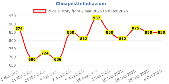 firstcry.com MINI KLUB Cotton Pack Of 2 Half Sleeves Lets Play Text & Sun Printed Rompers - Peach & White mini klub Price History Graph from 2 Mar 2025 to 8 Oct 2025