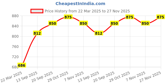 firstcry.com MINI KLUB Cotton Pack Of 2 Half Sleeves Palace & Sailor Text Printed Rompers - White & Blue mini klub Price History Graph from 22 Mar 2025 to 27 Nov 2025