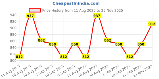 firstcry.com MINI KLUB Cotton Pack Of 2 Half Sleeves Palace & Sailor Text Printed Rompers - White & Blue mini klub Price History Graph from 11 Aug 2025 to 23 Nov 2025