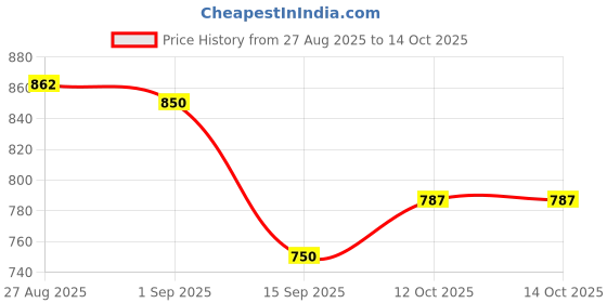 firstcry.com MINI KLUB Cotton Pack Of 2 Half Sleeves Ship & Captain Text Printed Rompers - White & Blue mini klub Price History Graph from 27 Aug 2025 to 13 Oct 2025