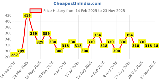 firstcry.com MINI KLUB Cotton Pack Of 2 Half Sleeves Solid Tops - Pink & Blue mini klub Price History Graph from 14 Feb 2025 to 22 Nov 2025