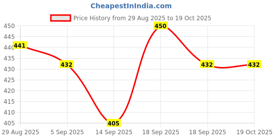 firstcry.com MINI KLUB Cotton Pack Of 2 Half Sleeves Strawberry & Typography Printed Rompers - Red & Green mini klub Price History Graph from 29 Aug 2025 to 17 Oct 2025