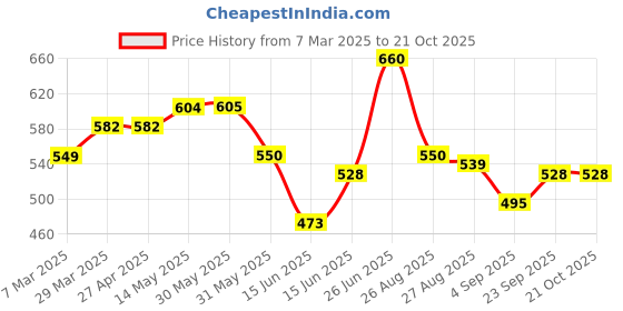 firstcry.com MINI KLUB Cotton Pack Of 2 Half Sleeves Striped & Elephants Printed Rompers - Multi Colour mini klub Price History Graph from 7 Mar 2025 to 20 Oct 2025