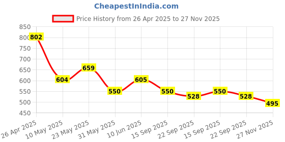 firstcry.com MINI KLUB Cotton Pack Of 2 Half Sleeves Striped & Elephants Printed Rompers - White & Blue mini klub Price History Graph from 26 Apr 2025 to 27 Nov 2025