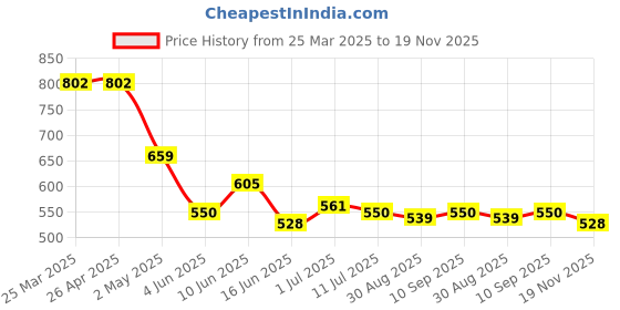 firstcry.com MINI KLUB Cotton Pack Of 2 Half Sleeves Striped & Elephants Printed Rompers - White & Blue mini klub Price History Graph from 25 Mar 2025 to 19 Nov 2025