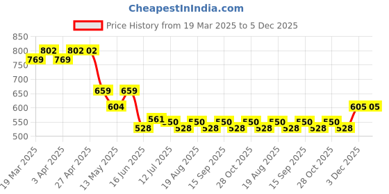 firstcry.com MINI KLUB Cotton Pack Of 2 Half Sleeves Sun & Typography Printed Rompers - Blue & Orange mini klub Price History Graph from 19 Mar 2025 to 3 Dec 2025