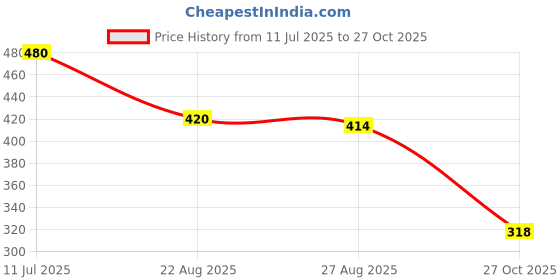 firstcry.com MINI KLUB Cotton Pack Of 2 Hearts & Animals Printed Shorts - Peach & Purple mini klub Price History Graph from 11 Jul 2025 to 27 Oct 2025