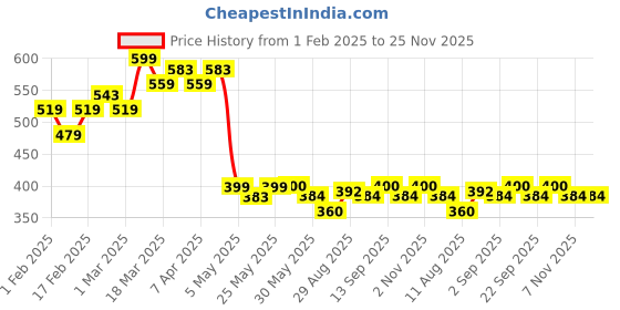firstcry.com MINI KLUB Cotton Pack Of 2 House & Tree Printed Leggings - White & Pink mini klub Price History Graph from 1 Feb 2025 to 24 Nov 2025