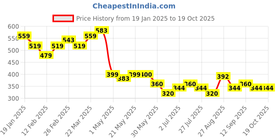 firstcry.com MINI KLUB Cotton Pack OF 2 House Printed Leggings - Lavender & Yellow mini klub Price History Graph from 19 Jan 2025 to 18 Oct 2025