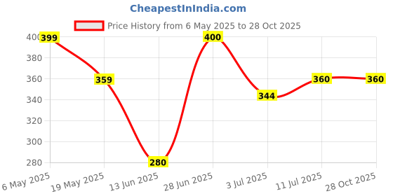 firstcry.com MINI KLUB Cotton Pack OF 2 House Printed Leggings - Lavender & Yellow mini klub Price History Graph from 6 May 2025 to 28 Oct 2025