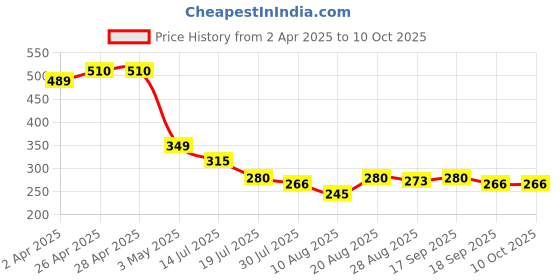 firstcry.com MINI KLUB Cotton Pack Of 2 Mustache & Video Game Printed Briefs - Dark Green & Grey mini klub Price History Graph from 2 Apr 2025 to 10 Oct 2025
